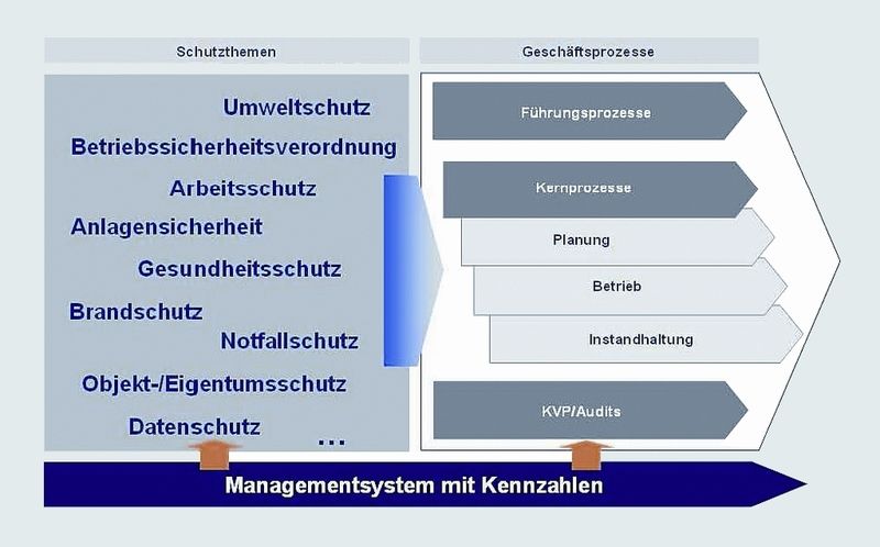 Integration der Betreiberpflichten in die Unternehmensprozesse mithilfe eines Managementsystems  (Bild: TÜV Saarland Stiftung)