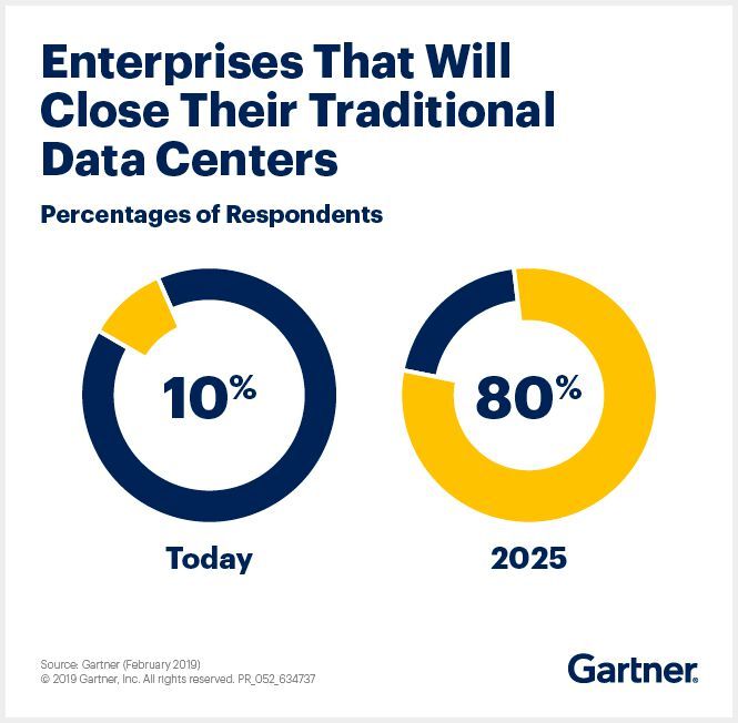 Beschlossene Sache: Laut Gartner-Analysten werde sich die Migration weg von On-Premise-RZen in den kommenden fünf Jahren beschleunigen.