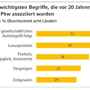 Vor 20 Jahren galt der Pkw noch als Symbol gesellschaftlichen Aufstiegs...