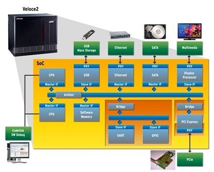 Bild 2: Mentor Graphics' Veloce OS3 VirtuaLab-Peripherie wird sofort rekonfiguriert, um mehrere Projekte zu unterstützen und Prioritäten zu ändern (Mentor Graphics)