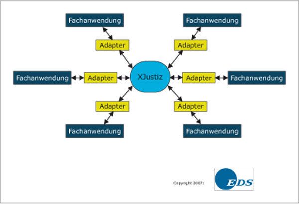 XJustiz als kanonisches Datenformat (Archiv: Vogel Business Media)
