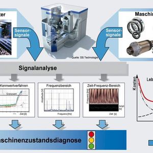 Bild 1: Condition-Monitoring an Maschinen soll die kostenintensiven Stillstandszeiten aufgrund von Schäden reduzieren. Bild: Weiss, Hüller-Hille, Schaeffler, Jenatec