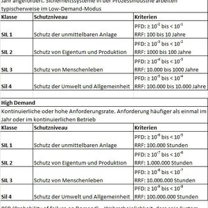 Welche SIL-Klasse für welche Anwendung? Die Tabelle gibt Aufschluss