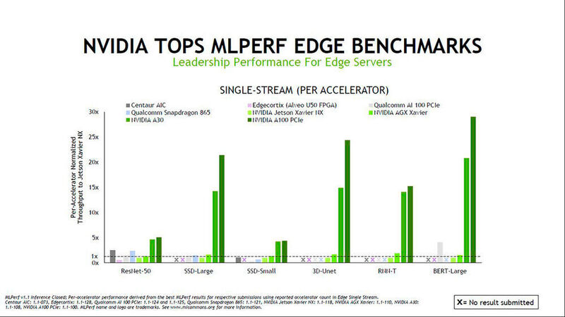 Die Performance von Nvidia-GPUs auf Edge Servern ist ebenfalls exzellent. (Nvidia)