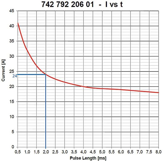 Bild 3:  Spezifizierte Spitzenstrombelastbarkeit nach Datenblatt.(Bild:  Würth Elektronik eiSos)
