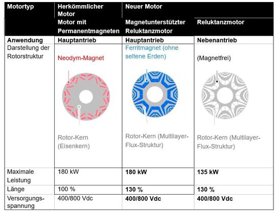 Vergleich zwischen herkömmlichen Permanentmagnetmotoren und den neuen Synchronreluktanzmotoren(Bild:  Astemo)