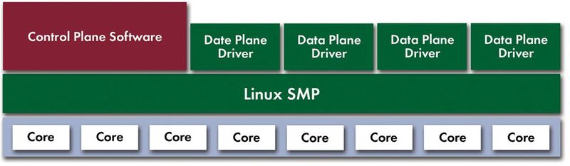 Bild 3 zeigt die SMP-Architektur von Linux (Symmetric Multiprocessing)