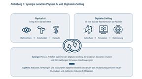 Aus der Wechselwirkung zwischen Digitalem Zwilling und Physical Artificial Intelligence kann eine autonom arbeitende, sich selbst überwachende und optimierende Produktion entstehen.   (Bild: Acatech)