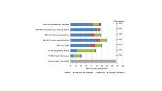 THG-Bilanzierung aus dem Burnfair Endbericht (Bild: DBFZ)