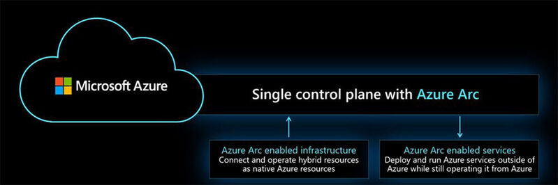 Mit dem kostenfreien Clouddienst Azure Arc erlaubt Microsoft die Bereitstellung lokaler Ressourcen in Azure; auch ein Management der lokalen Systeme über die Cloud wird damit möglich.