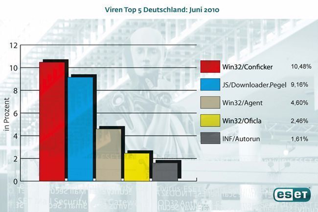 In Deutschland rangiert der Trojaner-Downloader Pegel nur knapp hinter dem Conficker-Wurm auf dem zweiten Platz, ... (Archiv: Vogel Business Media)