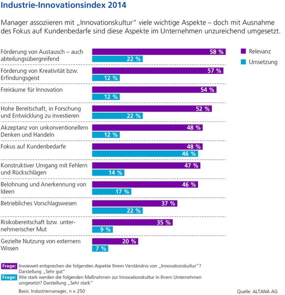 Der Fokus auf Kunden ja, andere Aspekte eher ungenügend umgesetzt. (Bild: Altana)