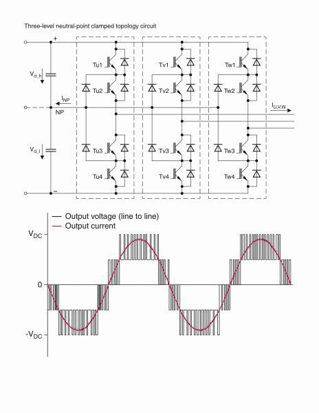 Bild 4: Dreistufige Ausgangstopologie; durch die dreistufige Ausgangstopologie von PQSine (oben) ergibt sich eine bessere Annäherung des Ausgangsstroms an eine Sinusform (unten). Außerdem werden dadurch Verluste reduziert. (Bild: EPCOS)