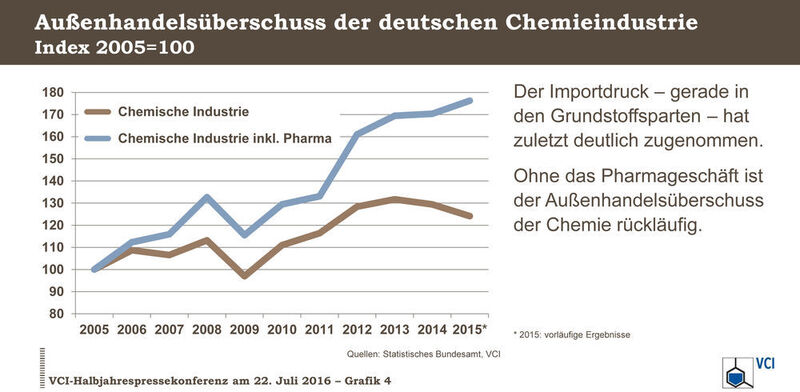 Außenhandelsüberschuss der deutschen Chemieindustrie (Quelle: VCI)