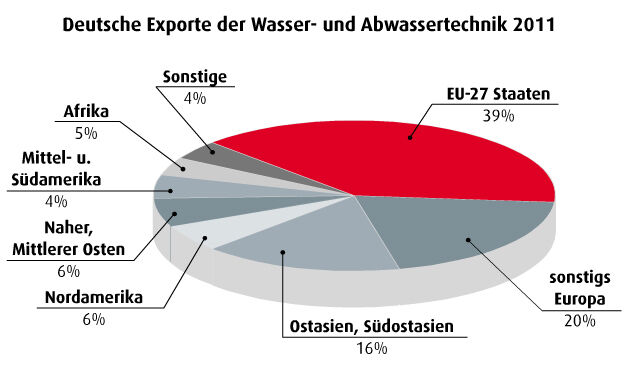 Juni-Ausgabe 2012 

Abwassertechnik: Deutschland profitiert vom Export
Laut einer Umfrage des VDMA Fachverbandes Verfahrenstechnische Maschinen und Apparate erwarten fast zwei Drittel der Unternehmen für das erste Halbjahr 2012 zunehmende Auftragseingänge. Dabei kommen 12 Prozent der Aufträge aus der Nahrungs- und Genussmittelindustrie (inkl. der Getränkeindustrie). 2011 wuchs die Produktion um 18 Prozent auf 983 Millionen Euro. Vor allem im Export ist die Branche stark: 2010 lag der Export noch bei 664 Millionen Euro und wuchs 2011 auf 773 Millionen Euro an.
(Quelle: VDMA) (Screenshot: PROCESS)
