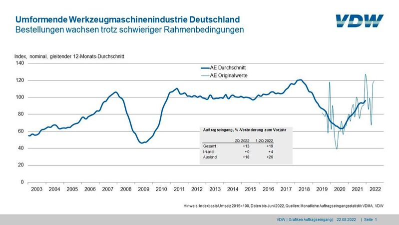 So sieht die Auftragslage im Sektor Umformtechnik in Deutschland derzeit aus. Die meisten Orders kommen aus dem Ausland.
