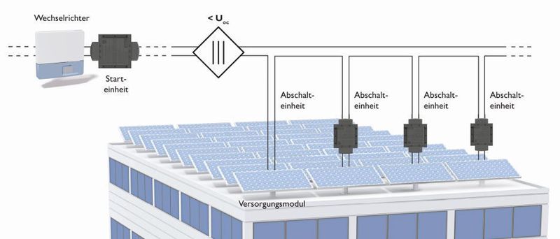 Bild 2: Solarcheck RSD besteht aus Einheiten zur Abschaltung der einzelnen PV-Module und Starteinheiten, die das System wieder in Betrieb setzen. (Phoenix Contact)