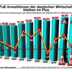 FuE-Investitionen geben Rückschluss auf die Stabilität einer Wirtschaft. Im Vergleich mit den anderen Branchen schwächelt die Chemieindustrie in Deutschland.