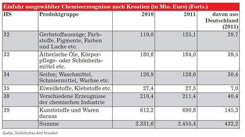 Einfuhr ausgewählter Chemieerzeugnisse nach Kroatien Teil 2 (Quelle: siehe Tabelle)