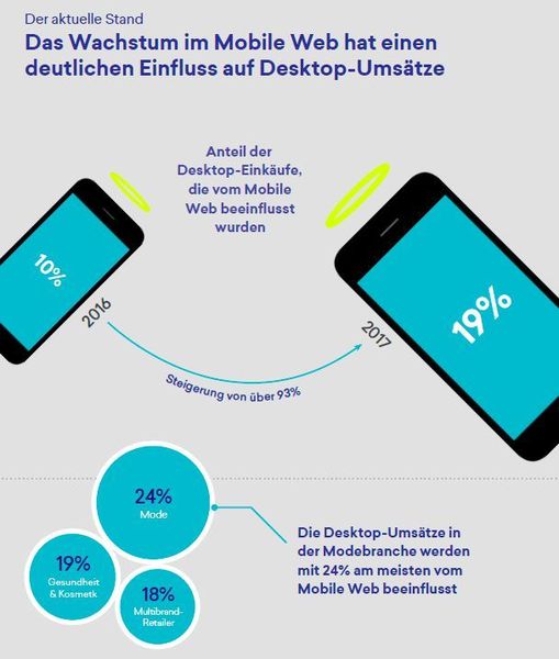 Das Wachstum im Mobile Web hat laut Studie einen deutlichen Einfluss auf Desktop-Umsätze. (Qubit)