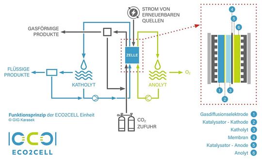 Funktionsprinzip der elektrochemischen Verwertungseinheit (Bild:  GIG Karasek)
