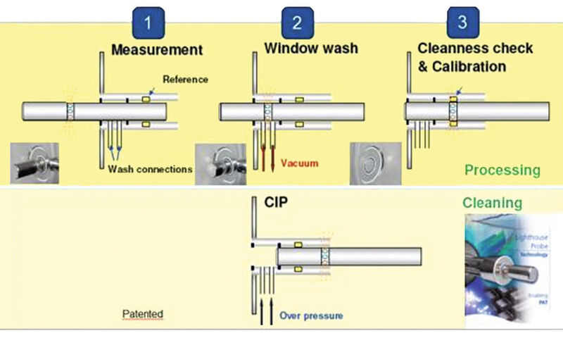 Das Schema verdeutlicht die Reinigungsfunktion des Sensors. (Bild: GEA)