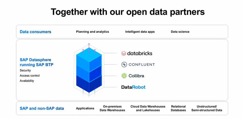 SAP-Datasphere wird mit den Lösungen von vier strategischen SAP-Partnern erhältlich.  (Bild: SAP )