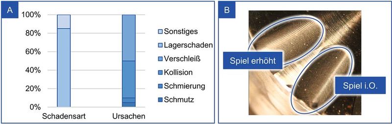 Bild 2: Aufteilung der Schadensarten und -ursachen (A) und deren Folgen am Werkstück (B). (Bild: WZL)