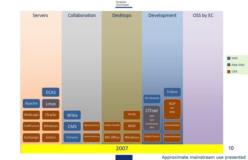 2007: Programmierer in der IT der EU-Kommission beginnen, mit Open-Source-Tools zu arbeiten. (Bild: J. Damas, EC-Digit)