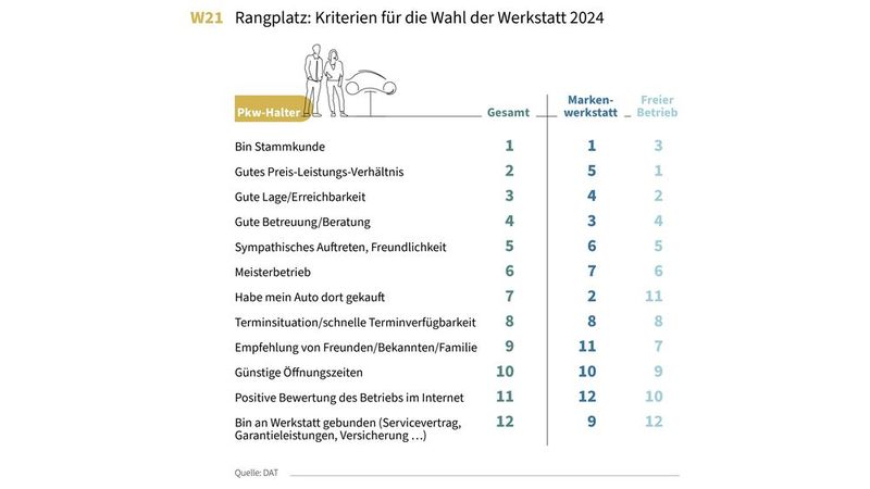 Preis-Leistungsverhältnis und gute Lage sind die wichtigsten Kriterien bei der Werkstattwahl aller Pkw-Halter. (Bild: DAT)