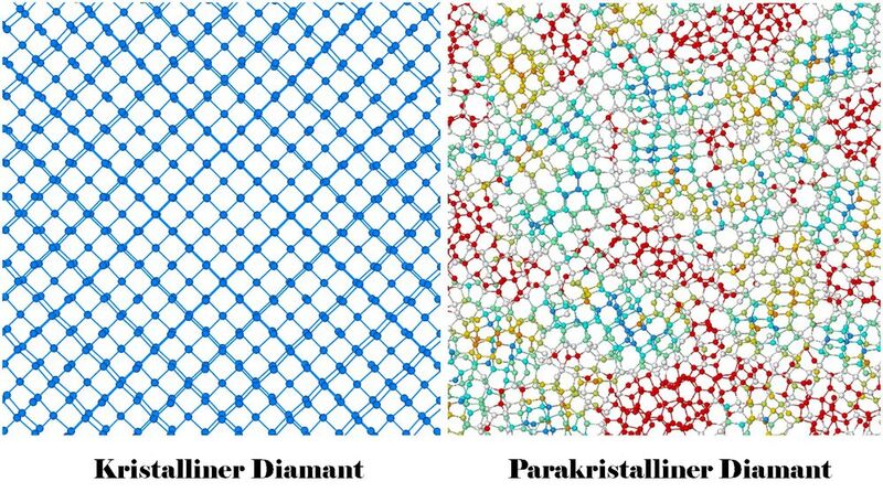 Strukturvergleich: Kristalliner Diamant (l.) und parakristalliner Diamant (r.).  Rechts sind Einheiten aus würfelförmig angeordneten Kohlenstoffatomen türkis, aus hexagonal angeordneten Kohlenstoffatomen gelb markiert. Unregelmäßige Strukturen sind rot gekennzeichnet.