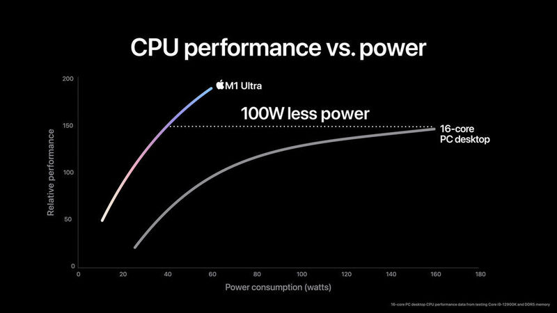 Der M1 Ultra erreicht die Spitzenleistung des schnellsten verfügbaren 16-Core Chip eines Desktop-PCs bei 100 Watt weniger Stromverbrauch (Angaben Apple). (Apple)