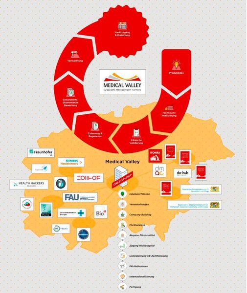 Das Medical-Valley-Cluster ermöglicht einen schnellen und unkomplizierten Austausch mit allen relevanten Akteuren. In Kombination mit der internationalen Markt- und Wettbewerbsposition einzelner Akteure bieten sich optimale Voraussetzungen für eine schnelle Entwicklung von Produkten, Prozessen und Dienstleistungen. (Medical Valley EMN)