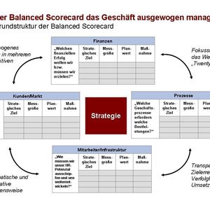 Die Grundstruktur der Balanced Scorecard.