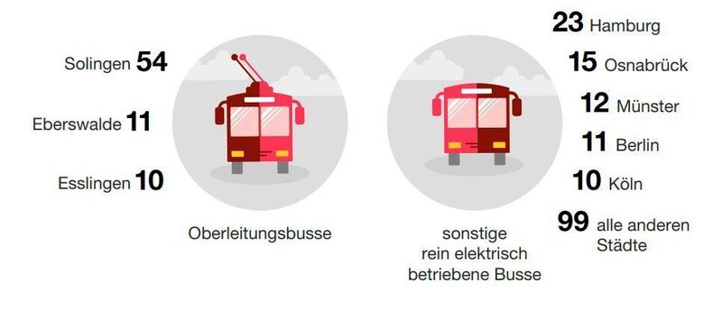 Top-Städte nach Anzahl der rein elektrisch betriebenen Busse. (PwC)