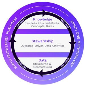 Der dunkelblaue Ring in diesem Diagramm symbolisiert die Metadaten. Dass sie allumfassend zur Verfügung stehen müssen, lässt auf ihre fundamentale Bedeutung für eine Syniti-Lösung schließen.(Bild:  Syniti)
