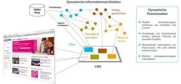 Dynamische Informationsarchitekturen im Einsatz: Steuerung redaktioneller Themenwelten in e-Commerce-Umgebungen. (Bildquelle: © moresophy GmbH)