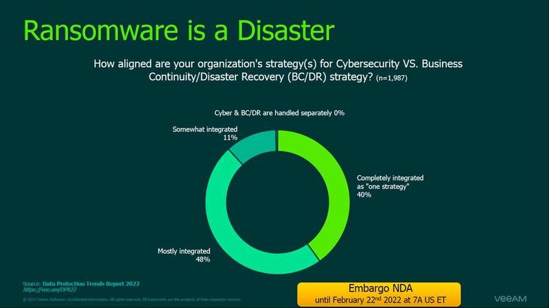 Um Maßnahmen gegen Ransomware-Attacken ergreifen zu können, müssen die Cybersecurity-Fähigkeiten mit den Vorkehrungen für Backup/Disaster Recovery optimal integriert sein. Nur bei vier von zehn befragten Unternehmen war dies der Fall. (Veeam)