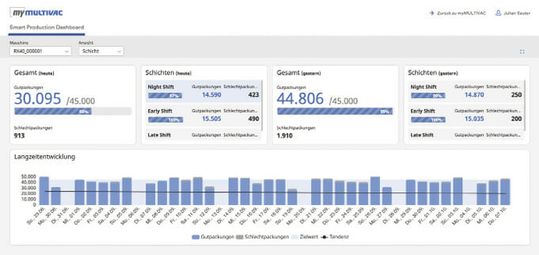 (Das Smart-Production-Dashboard bietet eine Übersicht über die Produktionsumgebung. Bild: Multivac)