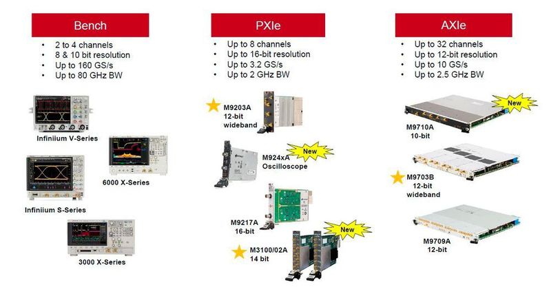 Keysight bietet für Anwender die bekannten Bench-Top-Geräte, PXIe- und AXEe-Messmodule. (Keysight)