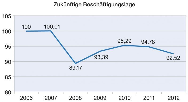 Beschäftigung: Die Beschäftigung wird steigen, wenn auch nicht so stark wie im Vorjahr: Fast 55% der Unternehmen wollen neue Jobs schaffen (2011: fast 60%); Mehr als 6% möchten Arbeitsplätze abbauen (2011: 4%), während fast 39% (gut ein 1%-Punkt mehr als 2011) nichts verändern wollen. (Bild: Bio Deutschland/Transkript)
