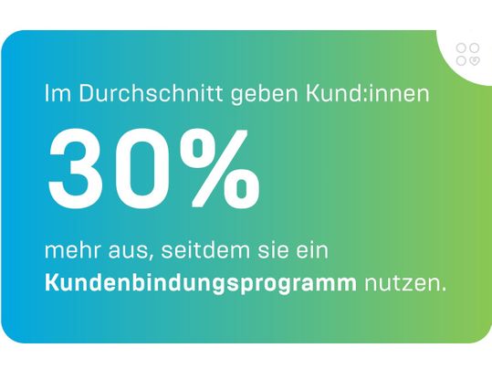 Konsumenten geben 30 Prozent mehr aus, wenn sie Kundenbindungsprogramme nutzen.(Bild:  hello again)