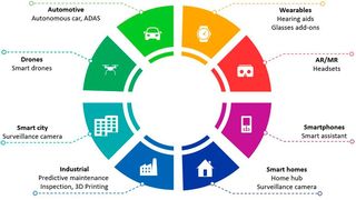 Im Fokus: Hailo sieht in vielen Märkten Bedarf für seinen Deep-Learning-Chip. Besonderes Augenmerk legt das israelische Startup auf den Automotive-Markt. (Bild: Hailo Technologies)