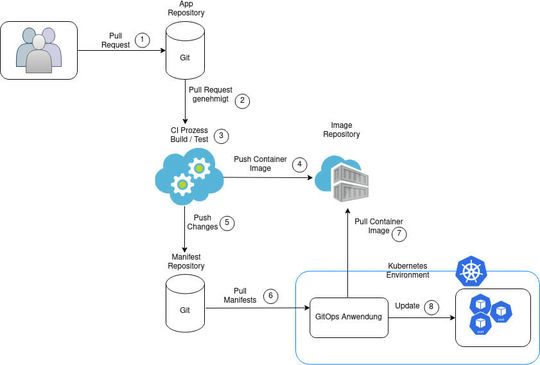 (Ein GitOps-Workflow bietet mehrere Vorteile, wie die Konzeption stabilerer und zuverlässigerer Systeme. (Bild: Consol))