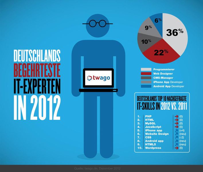 Das gefragteste IT-Knowhow im Überblick (twago)