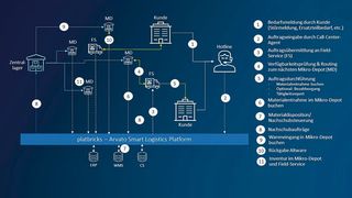 Mit Platbricks, der Arvato Smart Logistics Platform, sind Vernetzung, Digitalisierung und Effizienz in Logistikprozessen leicht herzustellen. (Bild: Arvato Systems)