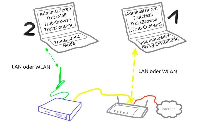 Die Trutzbox kann in zwei Modi betrieben werden: Dem Transparent-Modus oder im Proxy-Modus mit manuellen Browser-Einstellungen bei den Clients. (Bild: Comidio)