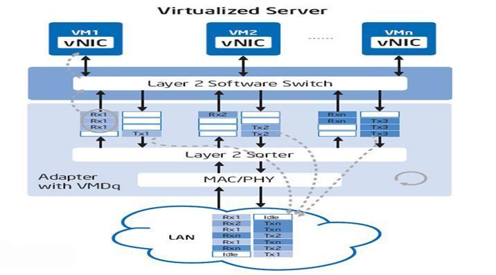 Abbildung 3: Intel Virtualization Technique for Connectivity VT-c; Bild: Intel (Archiv: Vogel Business Media)