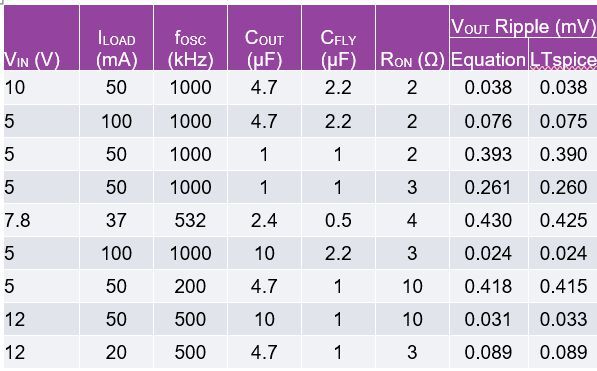 Table 2. Comparison of theoretical vs. LTspice simulation results for various configurations.