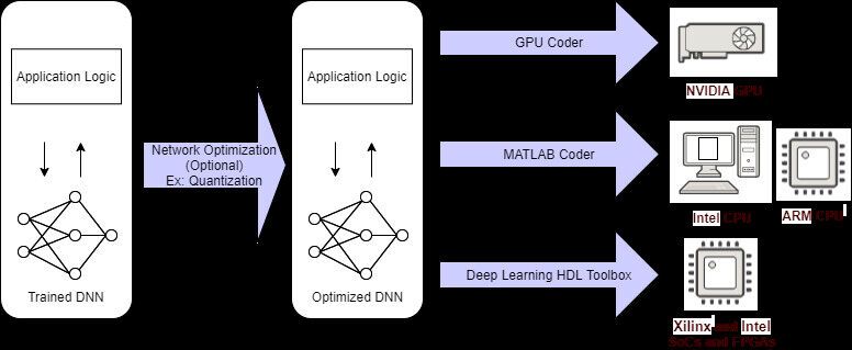 Mithilfe von Codegenerierungstools wie Matlab Coder und GPU Coder lassen sich Modelle in optimierten C-, C++-, CUDA- oder HDL-Code für CPUs, GPUs, FPGAs und MCUs übersetzen. (Bild: Mathworks)